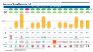 International towers M&A Database