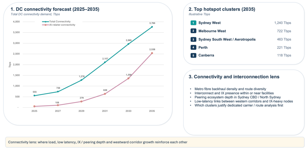 Australia DCI connectivity and AI-related Tbps by cluster from 2025 to 2035.