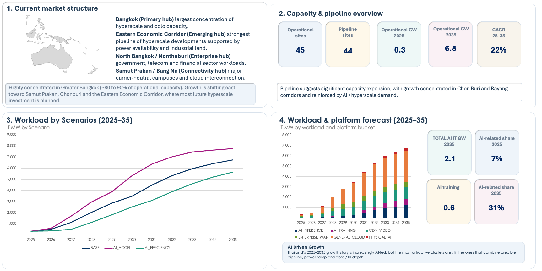 Thailand data centre market dashboard showing facility capacity, pipeline and AI workload forecasts to 2035.