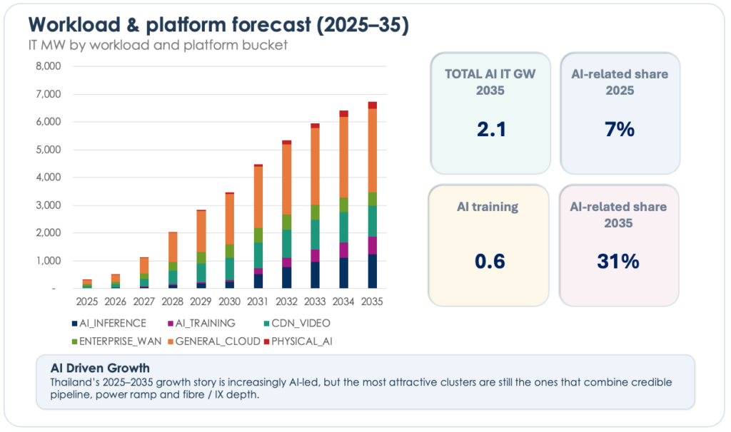 Thailand data centre workload forecast by use case from 2025 to 2035.