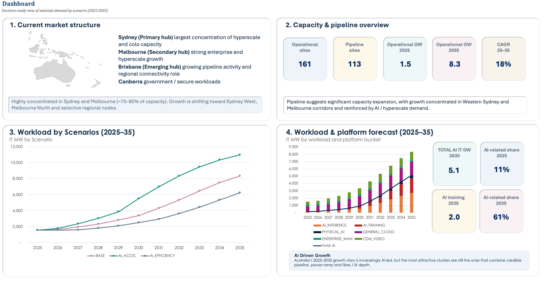 Australia data centre market dashboard showing supply, pipeline, AI demand and connectivity forecasts
