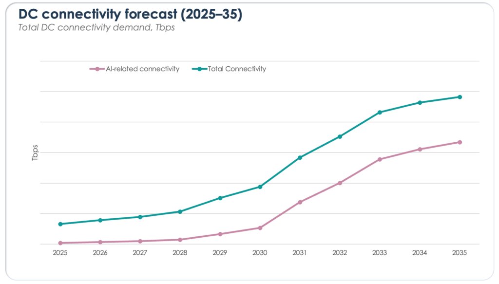 Line chart forecasting data centre connectivity demand from 2025 to 2035, showing total and AI-related connectivity demand accelerating significantly after 2030.