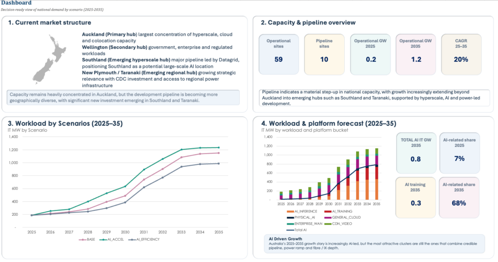 New Zealand Data Centre Intelligence Atlas Dashboard