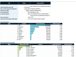 Starlink Subscribers by Country Tracker 2026