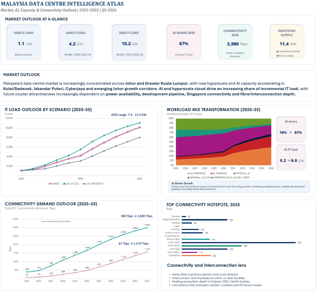 Malaysia Data Centre Intelligence Atlas Dashboard