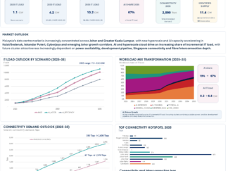 Malaysia Data Centre Intelligence Atlas Dashboard