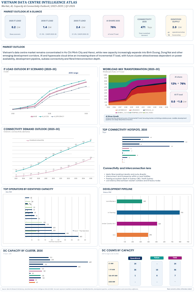 Vietnam Data Centre Intelligence Atlas Dashboard
